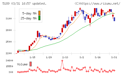 櫻護謨チャート