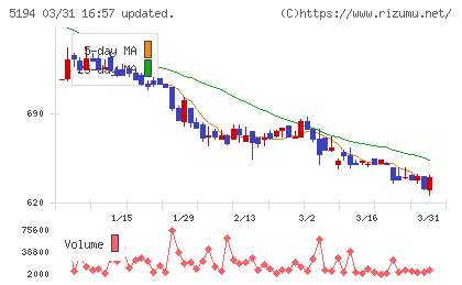 相模ゴム工業チャート