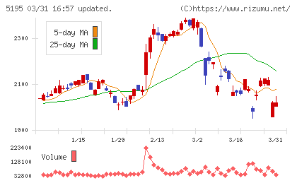 バンドー化学チャート