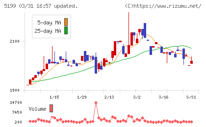 不二ラテックスチャート