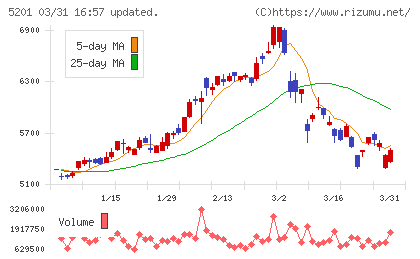 ＡＧＣチャート