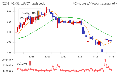 日本板硝子チャート