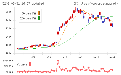 有沢製作所チャート