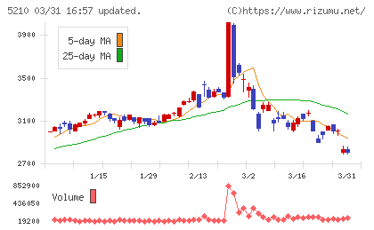 日本山村硝子チャート