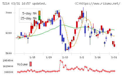 日本電気硝子チャート
