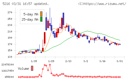 倉元製作所チャート