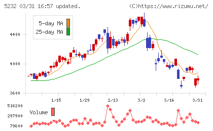 住友大阪セメントチャート