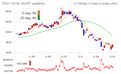 太平洋セメントチャート