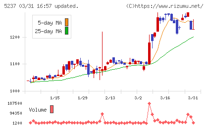 ノザワチャート