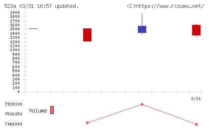 セイワホールディングスチャート