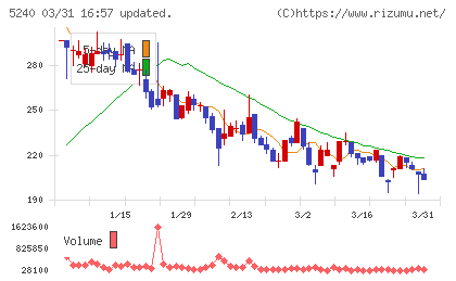 ｍｏｎｏＡＩ　ｔｅｃｈｎｏｌｏｇｙチャート