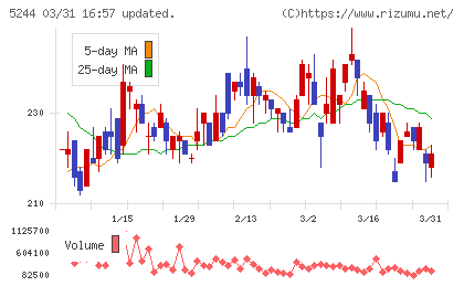 ｊｉｇ．ｊｐチャート