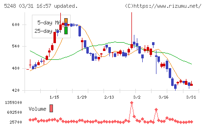 テクノロジーズチャート