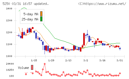 ＧＭＯプライム・ストラテジーチャート