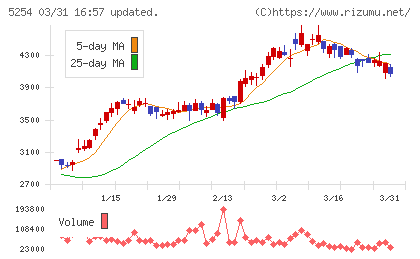 Ａｒｅｎｔチャート
