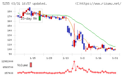 モンスターラボチャート