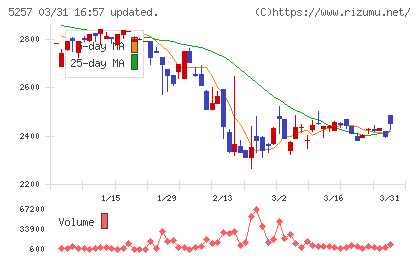 ノバシステムチャート