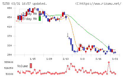 トランザクション・メディア・ネットワークスチャート