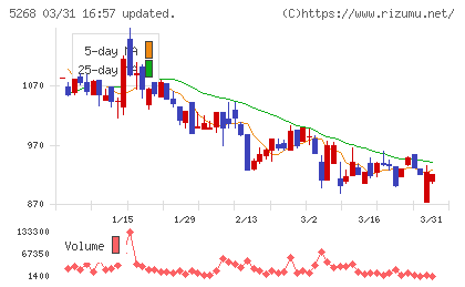 旭コンクリート工業チャート
