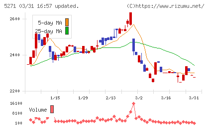 トーヨーアサノチャート