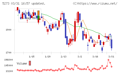 三谷セキサンチャート