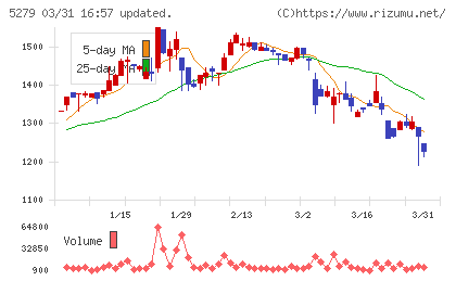 日本興業チャート
