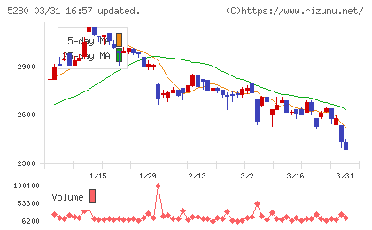 ヨシコンチャート