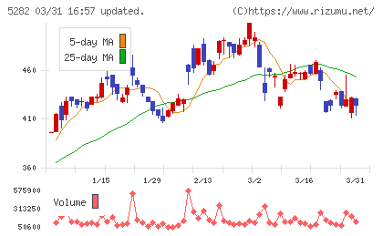 ジオスターチャート
