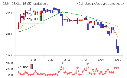 ヤマウホールディングスチャート