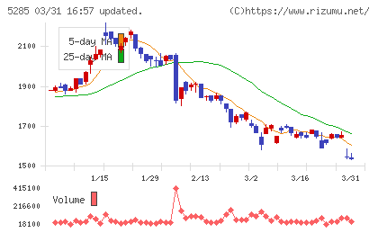 ヤマックスチャート