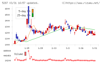 イトーヨーギョーチャート