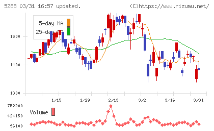アジアパイルホールディングスチャート