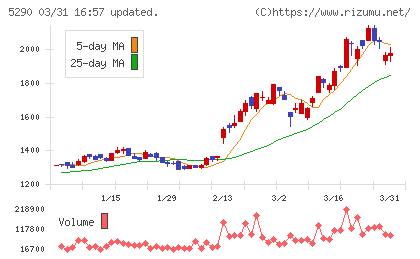 ベルテクスコーポレーションチャート