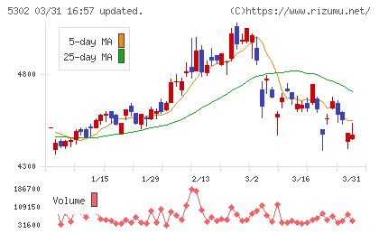 日本カーボンチャート