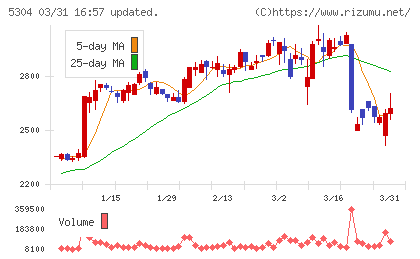 ＳＥＣカーボンチャート