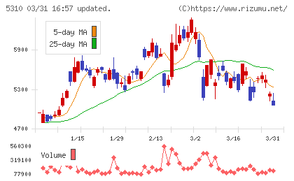 東洋炭素チャート