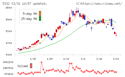 ＴＯＴＯチャート