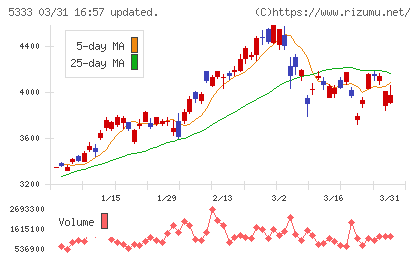 日本ガイシチャート