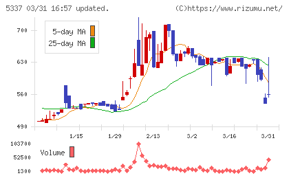ダントーホールディングスチャート