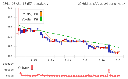 ＡＳＡＨＩ　ＥＩＴＯホールディングスチャート