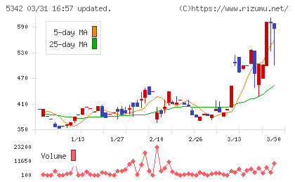 ジャニス工業チャート