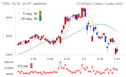 品川リフラチャート