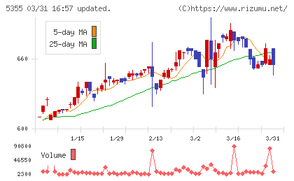 日本ルツボチャート