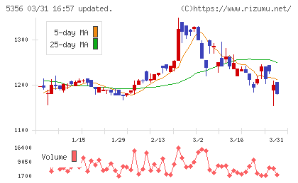 美濃窯業チャート