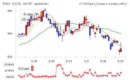 ＴＹＫチャート