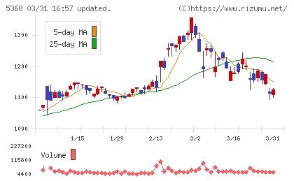 日本インシュレーションチャート