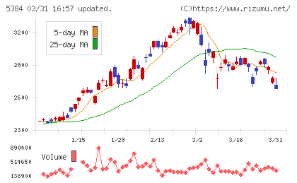 フジミインコーポレーテッドチャート