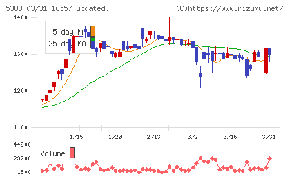 クニミネ工業チャート