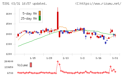 エーアンドエーマテリアルチャート