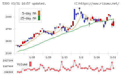 ニチアスチャート